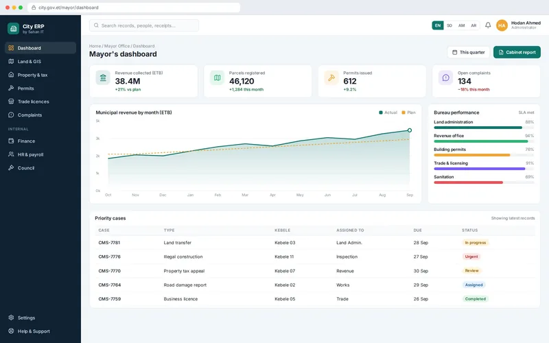 Mayor's dashboard — City Management System. Sample screen with illustrative data.