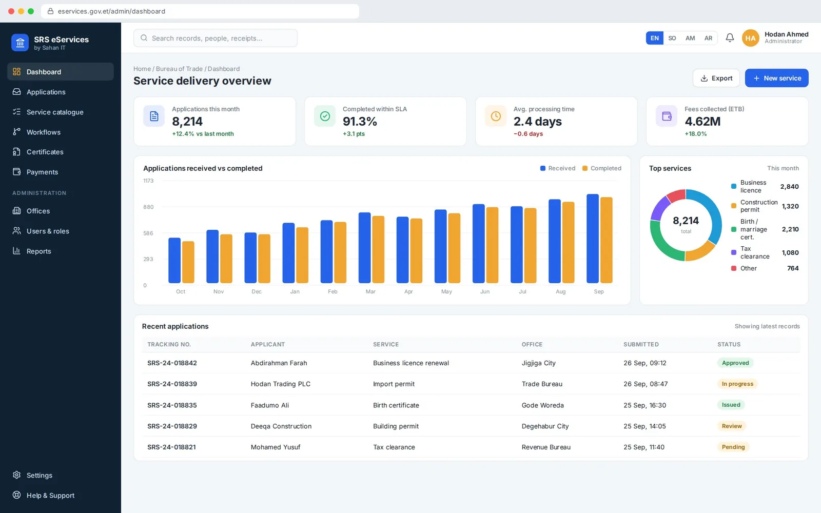 Bureau dashboard — Government Applications. Applications, SLA performance and revenue at a glance. Sample screen with illustrative data.